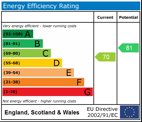 EPC rating