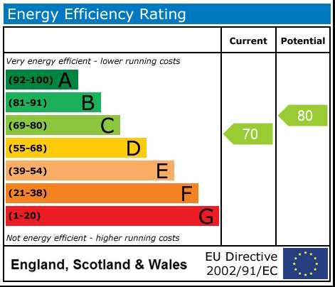 EPC rating